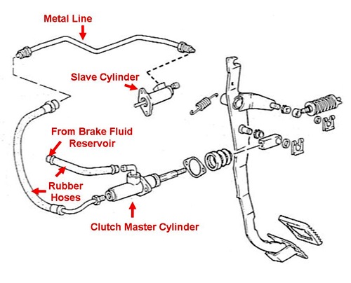 Clutch Hydraulic System
